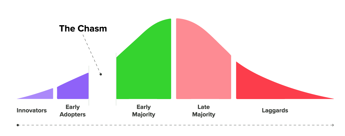 What Is The Product Adoption Curve?